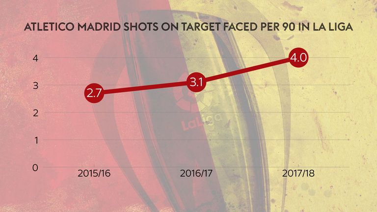 Atletico Madrid are facing four shots on target per game in La Liga