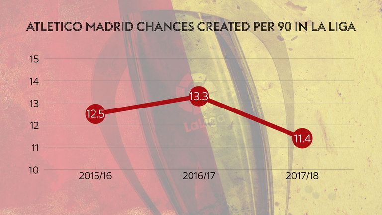 Atletico are creating fewer scoring chances than in either of the last two seasons